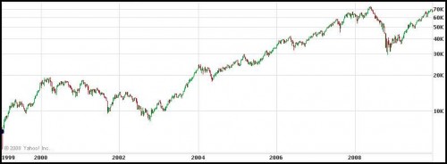 grafiek Bovespa 99-09 grafiek Bovespa 99-09