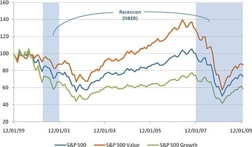 Cumulatieve rendementen van de S&P 500, S&P 500 Waarde en S&P 500 Groei indexen (in USD) Cumulatieve rendementen van de S&P 500, S&P 500 Waarde en S&P 500 Groei indexen (in USD)