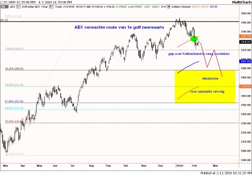 Technische analyse AEX op 12 februari 2010 Technische analyse AEX op 12 februari 2010