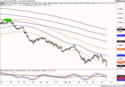 Technische analyse euro-dollar op 12 februari 2010 Technische analyse euro-dollar op 12 februari 2010