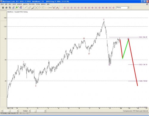 Technische analyse olieprijs (West Texas) op 3 februari 2010 Technische analyse olie (West Texas) op 3 februari 2010