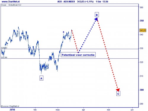AEX TA Elliot 17 maart 2010_1 AEX TA Elliot 17 maart 2010_1