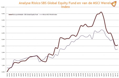Analyse Risico SBS Global Equity Fund en van de MSCI Wereld index