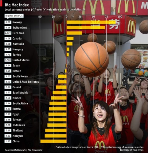 Big Mac-index 18 maart 2010 Big Mac-index 18 maart 2010