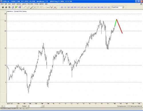Fugro Technische analyse