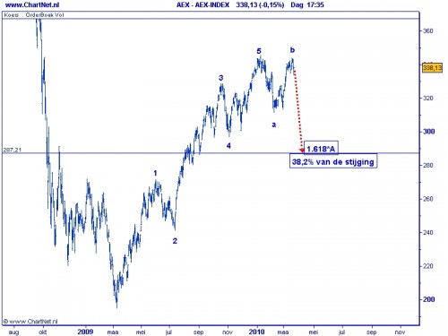 TA AEX 23 maart 2010 Elliot Wave