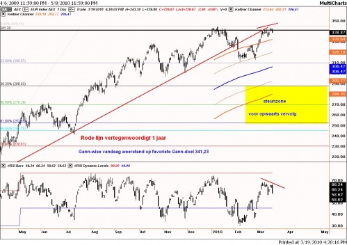 TA AEX Gann 19 maart 2010
