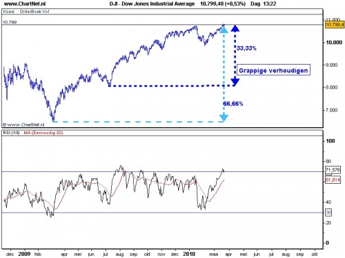 TA Dow Jones 23 maart 2010 Elliot Wave