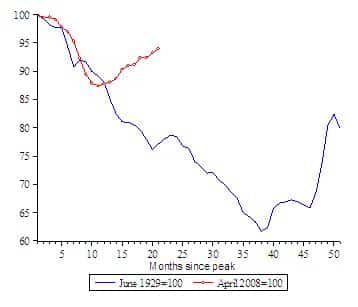 depressie update wereldwijde industriele productie maart 2010 depressie update wereldwijde industriele productie maart 2010