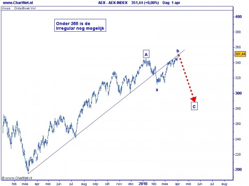 AEX TA Elliot Wave 7 april 2010 onder de 355 is irregular nog mogelijk AEX TA Elliot Wave 7 april 2010 onder de 355 is irregular nog mogelijk