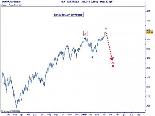 AEX irregular correctie