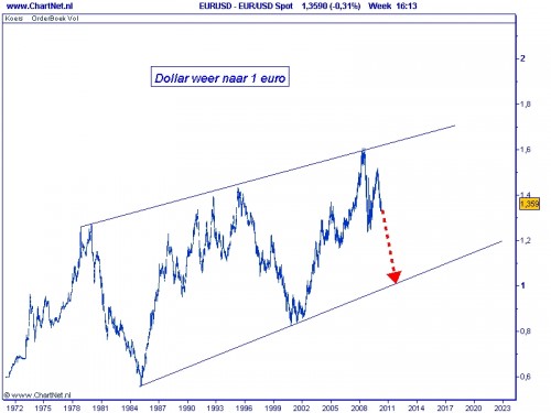 Dollar weer naar 1 euro