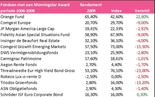 Fondsen met een Morningstar Award periode 2006-2008 Fondsen met een Morningstar Award periode 2006-2008
