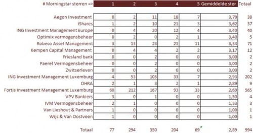 Per fondsaanbieder welke sterren de fondsen hebben bij Morningstar Per fondsaanbieder welke sterren de fondsen hebben bij Morningstar