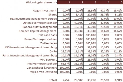 Per fondsaanbieder welke sterren de fondsen hebben bij Morningstar (percentueel) Per fondsaanbieder welke sterren de fondsen hebben bij Morningstar (percentueel)