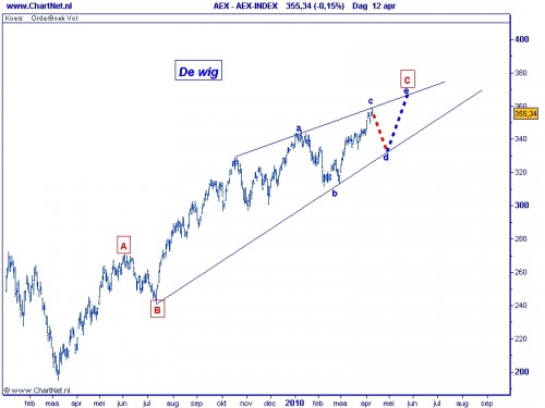TA AEX 13 april 2010