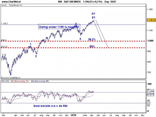 TA S&P 500 13 april 2010