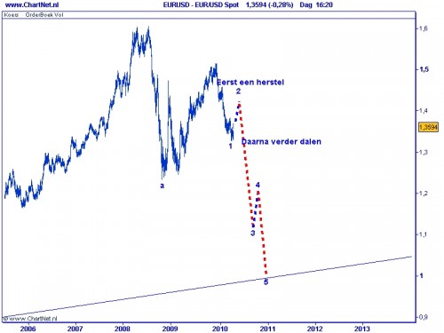 TA euro 12 april 2010
