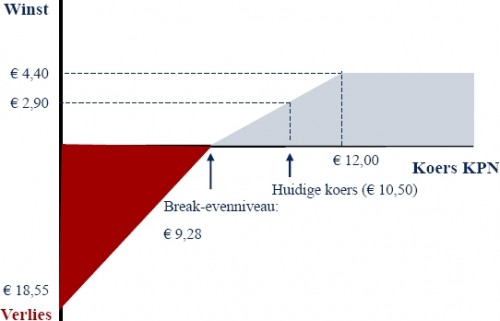 Aandeel KPN plus short call en short put