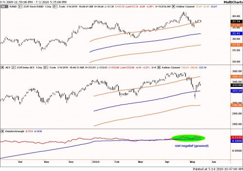 Beursbarometer relatieve sterkte tussen Randstad en AEX 14 mei 2010