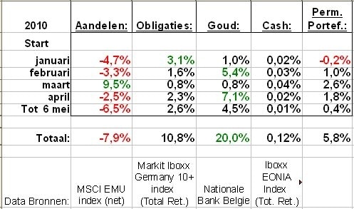 Grafiek 1: Rendementen Europese Permanente Portefeuille Grafiek 1: Rendementen Europese Permanente Portefeuille