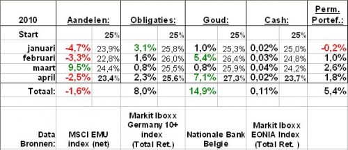 Rendementen Europese Permanente Portefeuille 2010