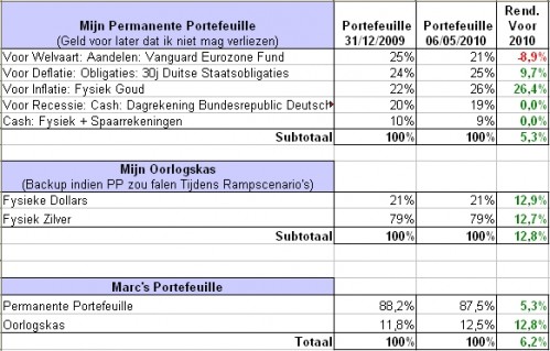 Grafiek 2: Rendementen Marc zijn Portefeuille Grafiek 2: Rendementen Marc zijn Portefeuille
