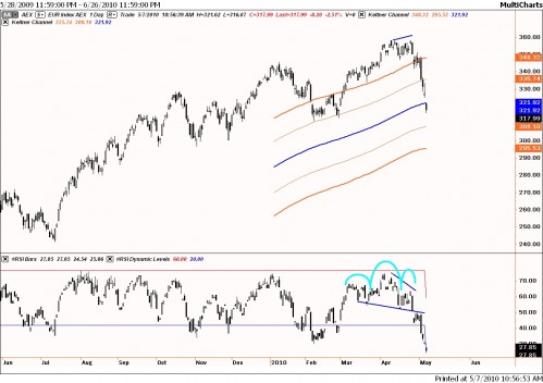 Technische analyse AEX 7 mei 2010 Technische analyse AEX 7 mei 2010