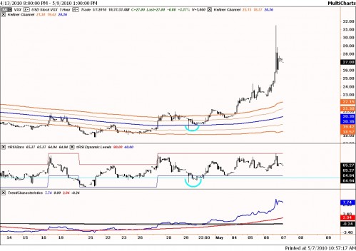 Technische analyse VIX 7 mei 2010 Technische analyse VIX 7 mei 2010