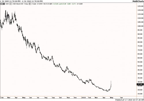 Technische analyse VIX 7 mei 2010 daggrafiek Technische analyse VIX 7 mei 2010 daggrafiek
