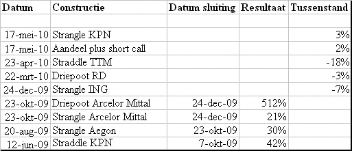 Tussenstand rendementen opties Tussenstand rendementen opties