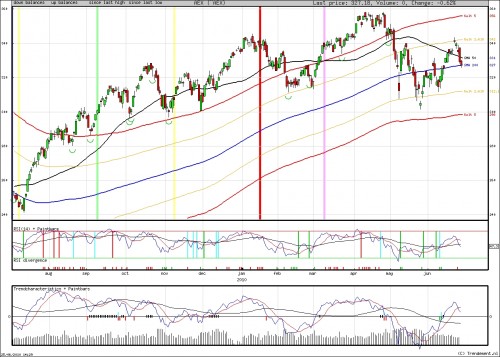 AEX TA 25 juni 2010