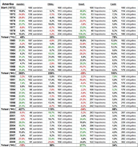 BalancerenAmerika Balanceren sinds 1972: Hoeveel activa heb je?