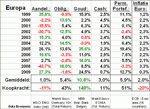Rendementen Europa jaren '2000