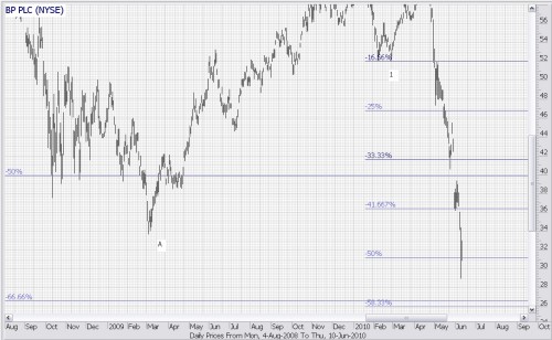 Technische analyse BP 11 juni 2010