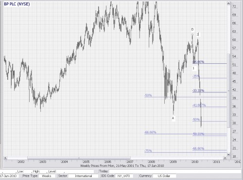 Technische analyse BP 18 juni 2010 Technische analyse BP 18 juni 2010
