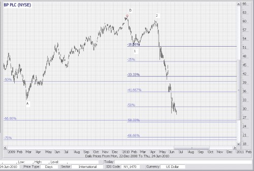Technische analyse BP 25 juni 2010