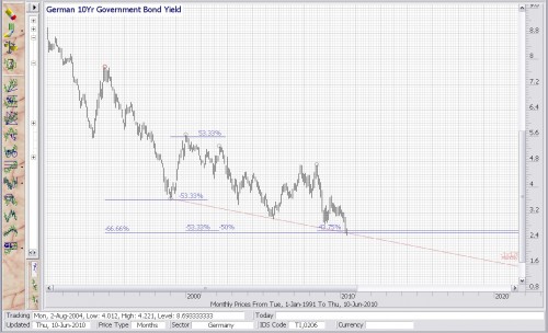 Technische analyse lange rente 11 juni 2010