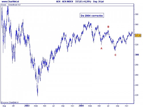 AEX TA 27 juli 2010 Grafiek 1 AEX: de 2004 correctie
