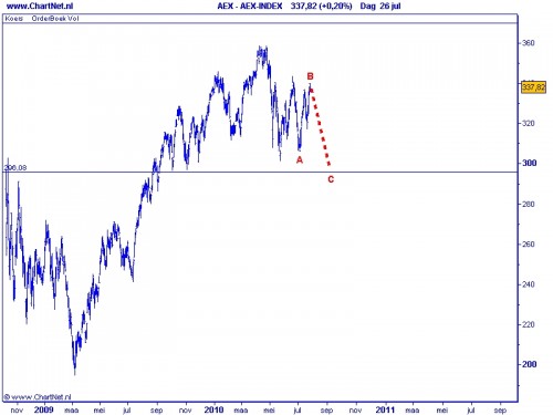 AEX TA 27 juli 2010 Grafiek 2 AEX TA 27 juli 2010 Grafiek 2
