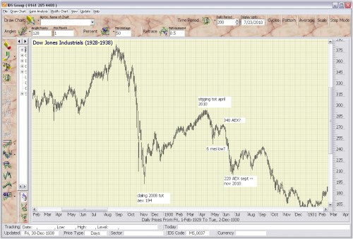 Dow Jones jaren 30 Dow Jones jaren 30