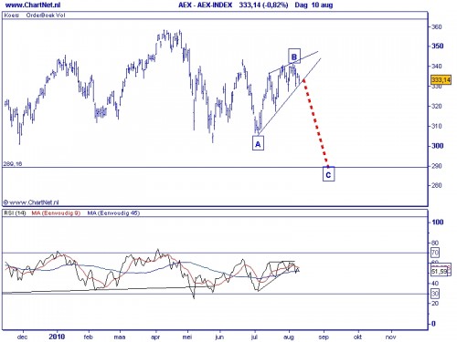 AEX 11 augustus 2010