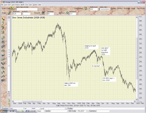 Dow Jones jaren 1928-1938 Dow Jones jaren 1928-1938