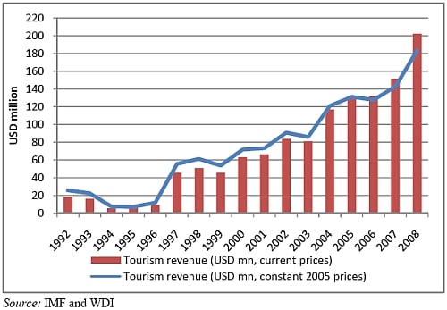 Rwanda inkomsten uit toerisme, 1992-2008. Rwanda inkomsten uit toerisme, 1992-2008.