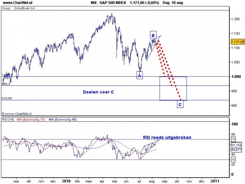 S&P 500 11 augustus 2010