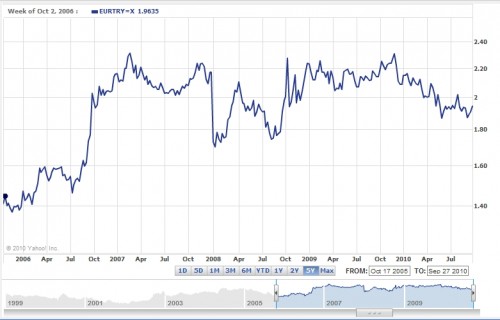 Euro-Turkse Lira