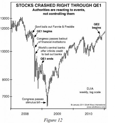 qe1-stocks-fall-jan-11-ewt qe1-stocks-fall-jan-11-ewt