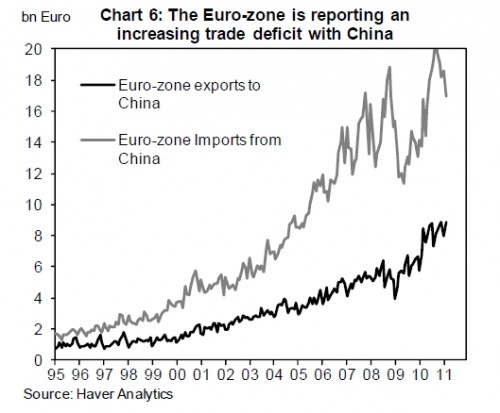 Toenemend handelstekort van de eurozone met China Toenemend handelstekort van de eurozone met China