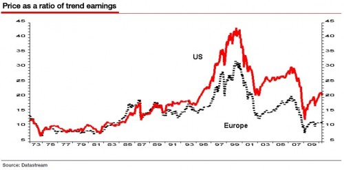 Koerswinstverhouding Europa en VS Koerswinstverhouding Europa en VS