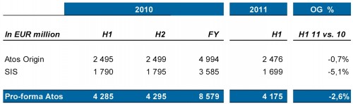 Resultaten Atos SA 2010 en 2011